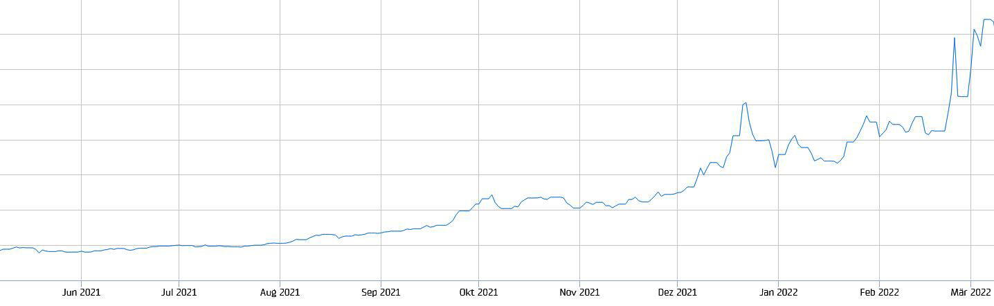 entwicklung_gaspreise.jpg Zoom: Die Gaspreise sind massiv gestiegen.