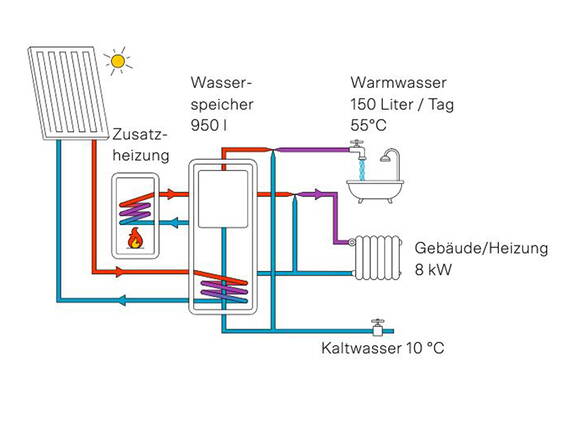 Beispiel: Ergänzung der Gasheizung mit thermischen Sonnenkollektoren zur Aufbereitung des Warmwassers 
