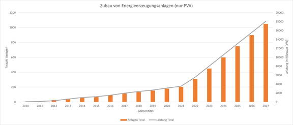 Zoom: Zuwachs von Photovoltaikanlagen im Verteilnetz der IBI 