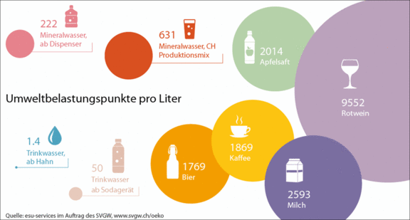 Zoom: Umweltbelastung pro Liter